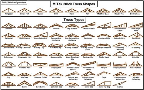 Roof Truss Types Components Advantages