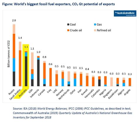 Australia Is The Worlds Third Largest Exporter Of Co2 In Fossil Fuels