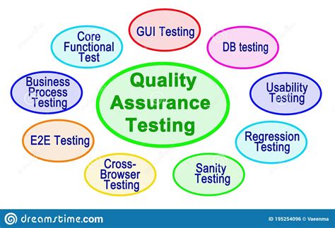 Quality Assurance Testing Stock Photography 195254096