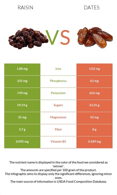 Raisin Vs Date Palm In Depth Nutrition Comparison