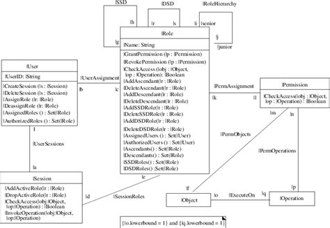 Rbac Class Diagram Template Download Scientific Diagram