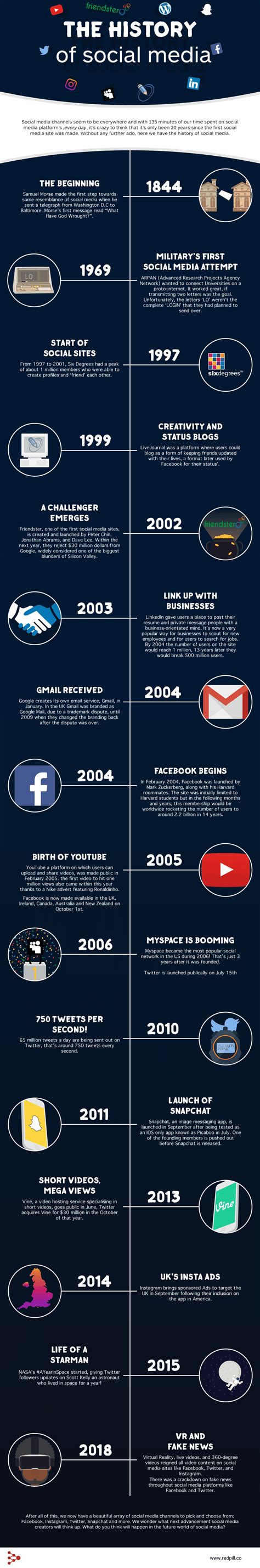 The History Of Social Media 1844 2018 Infographic Digital 1140 Hot Sex Picture