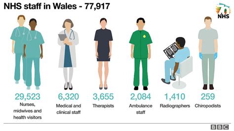 Nhs 70 The Health Service In Wales In 10 Charts Bbc News