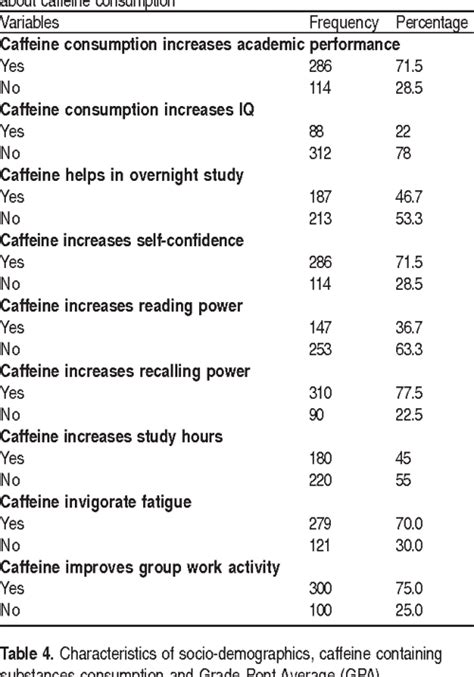 PDF Caffeine Consumption And Academic Performance Among Medical Babes Of Dow University Of