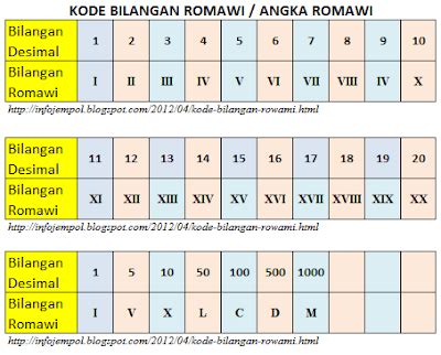 Check spelling or type a new query. Kode Bilangan Romawi/ Penggunaan Angka Romawi | Info Jempol