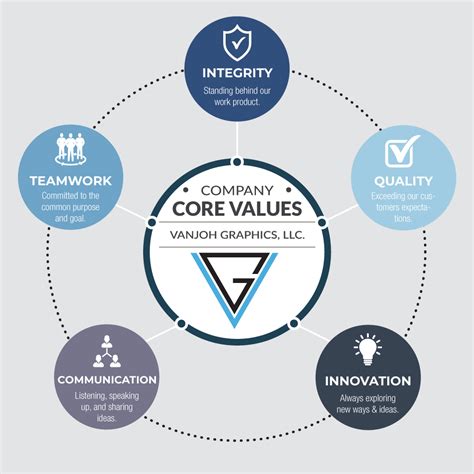 Core Values Vanjoh Graphics Llc