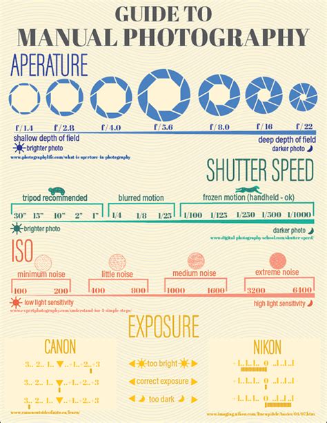 Guide To Manual Photography Infographic On Behance