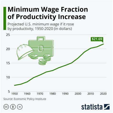 Chart Minimum Wage Fraction Of Productivity Increase Statista