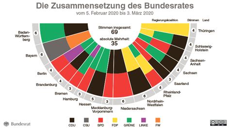 Composition of german bundesrat (as of december 5th, 2014). Bundesrat - Zusammensetzung - Archiv - Zusammensetzung des ...
