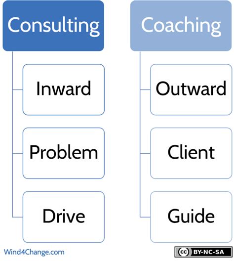 What Is An Agile Coach What Are The Differences With A Consultant