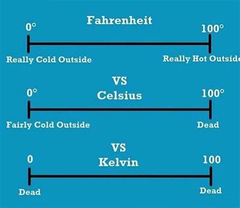 Fahrenheit Vs Celsius Vs Kelvin Totally Random