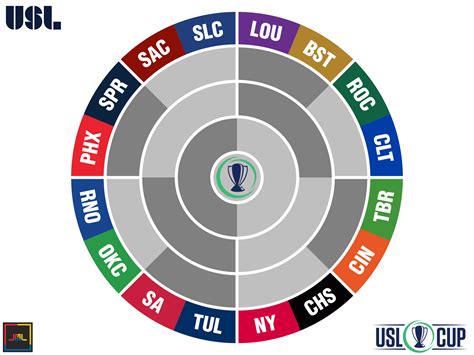 Usl Playoff Time Means Radial Bracket Time Heres The Conference