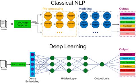 To learn more about imaging fundamentals, read the first article in the image processing 101 series: Natural Language Processing Definition | DeepAI