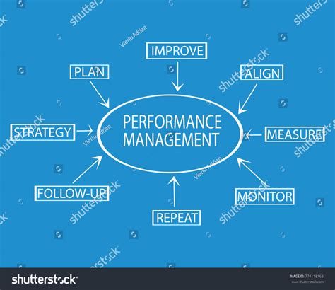 Performance Management Flow Chart Showing Key Stock Illustration