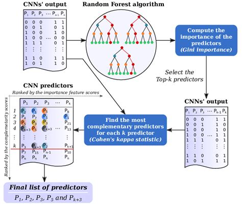 Proposed Algorithm For Selecting Predictors After Generating Cnn