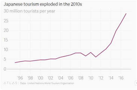 The Number Of Tourists That Visit Japan Has Increased By More Than 20