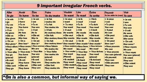 Irregular French Verbs Exercises And Test Jolifrench