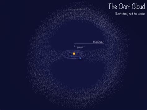 Difference Between Kuiper Belt And Oort Cloud