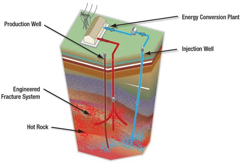 Schematic Diagram Depicting An Enhanced Geothermal System Egs Setup