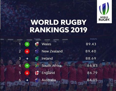 Wales Take Top Spot On World Rugby Rankings For First Time