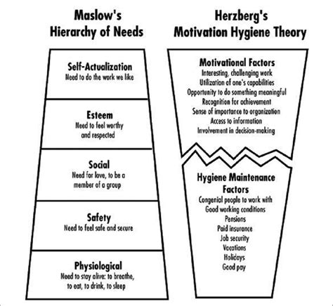 A Comparison Of Maslow S Hierarchy Of Needs With Herzberg Download Scientific Diagram