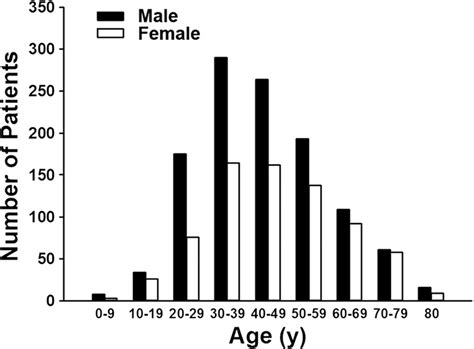 Age And Sex Distribution Of Ulcerative Colitis Patients From 1998 2008