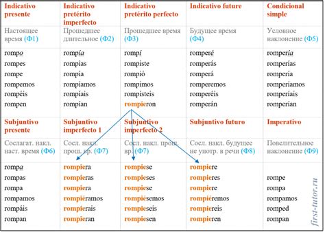 Спряжение глаголов в испанском языке таблица Спряжение испанских