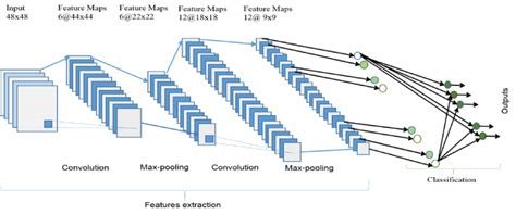 The Overall Architecture Of The Convolutional Neural Network CNN Download Scientific Diagram