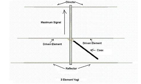 understanding antennas for the non technical ham by n4ja an online book antennas ham radio