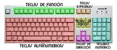 Uesds Sexto Partes Del Teclado