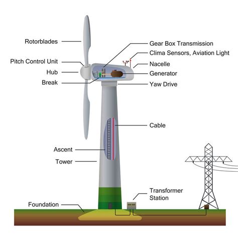What Is Wind Energy Definition Types And More