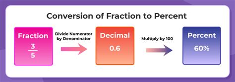 Fraction To Percent Conversion Geeksforgeeks