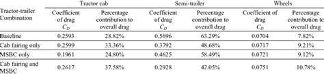 Individual Drag Coefficient Of Each Section Of The Semi Trailer