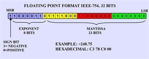 Ieee 754 Floating Point Representation Of Variables Mantissa Exponent