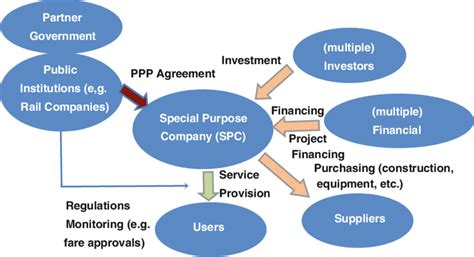 2 Structure Of Ppp Public Private Partnership Download Scientific