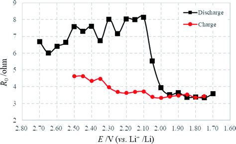 N when switch is closed at , capacitor charging n when switch is closed at ‚, capacitor discharging n transient voltages and. Study of the discharge/charge process of lithium-sulfur ...