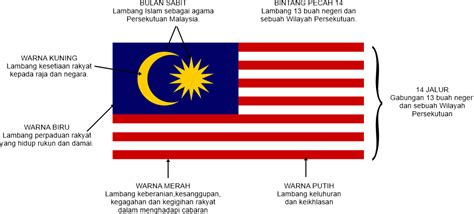 Mari Belajar Sejarah Sekolah Rendah Identiti Negara Bendera Kebangsaan My Xxx Hot Girl