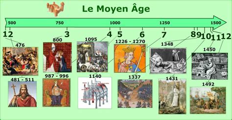 Le Moyen Age Frise Historique Frise Chronologique Moyen Age Rois Images