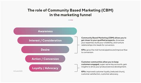 Community Based Marketing Strategy Free Guide