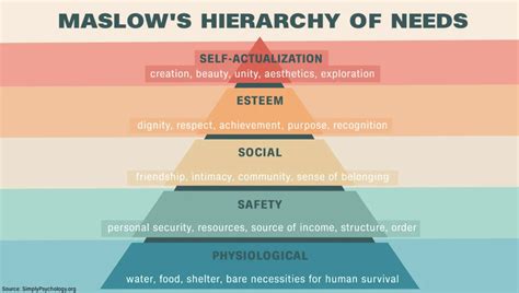 What Is Maslows Hierarchy Of Needs A Psychology Theory Explained