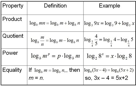 Properties Of Logarithms Expanding And Contracting Logs Vogel S Place