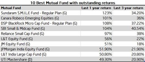 10 Best Mutual Fund With Outstanding Returns