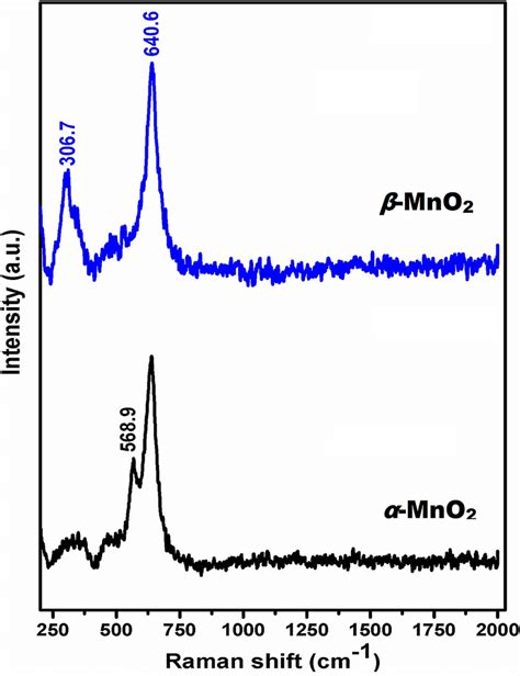 Raman Spectra Of α Mno2 And β Mno2 Download Scientific Diagram
