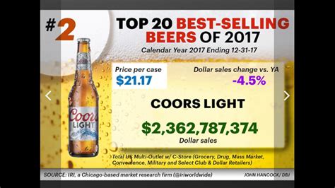 Countdown Here Are The 20 Best Selling Beers In America