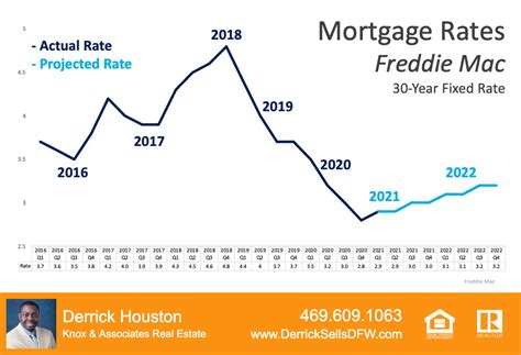 Will Low Mortgage Rates Continue Through 2021 In 2021 Lowest