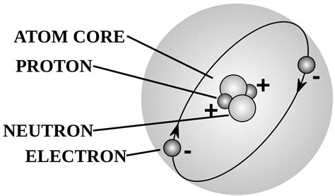 Difference Between Atoms And Particles Compare The Difference Between