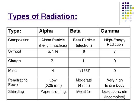 Ppt Notes 251 Nuclear Chemistry And Types Of Radiation Powerpoint