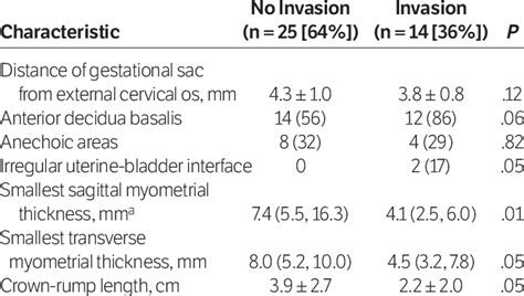 First Trimester Sonographic Characteristics Of Patients With And
