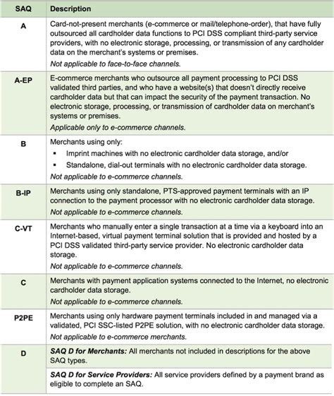 Pci Self Assessment Questionnaire Guidelines Callstream