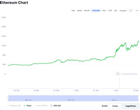 Ethereum is a decentralized computing platform that uses eth (also called ether) to pay transaction fees (or gas). Ethereum cryptocurrency has grown 16 times since March ...